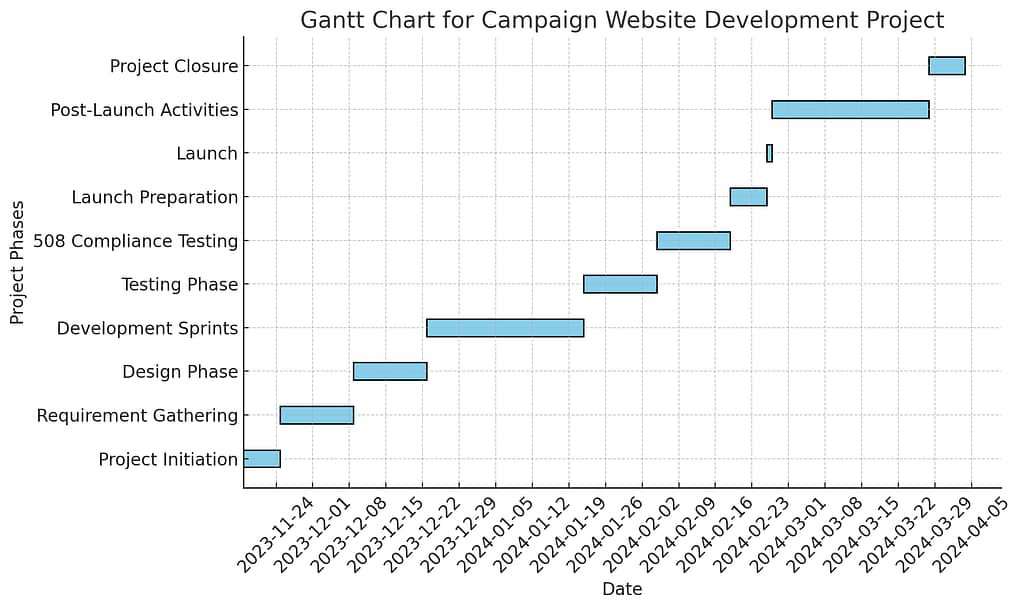 Gantt chart for the "Campaign Website Development Project" based on the agile project plan outlined earlier. This chart visualizes the timeline of different phases, including their start and end dates, providing a clear overview of the project schedule