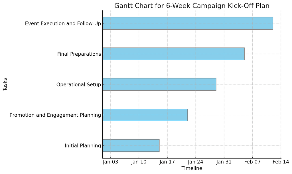 Here is the Gantt chart for the 6-week campaign kick-off plan. This visual representation outlines the timeline and duration of each task, from initial planning to the final execution and follow-up of the event. Each bar in the chart corresponds to a specific task, indicating its start and end dates, providing a clear overview of the entire campaign kick-off process.